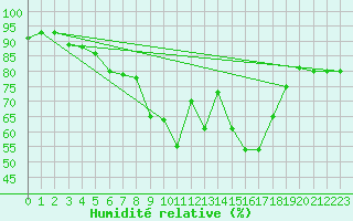 Courbe de l'humidit relative pour Delsbo