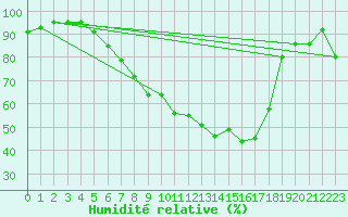 Courbe de l'humidit relative pour Westdorpe Aws