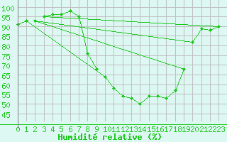 Courbe de l'humidit relative pour Tamarite de Litera