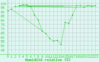 Courbe de l'humidit relative pour Pfullendorf