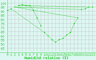 Courbe de l'humidit relative pour Hoerby