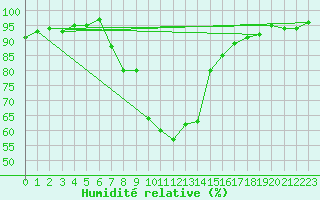 Courbe de l'humidit relative pour Joensuu Linnunlahti