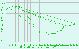 Courbe de l'humidit relative pour Bad Ragaz