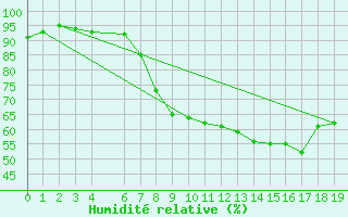 Courbe de l'humidit relative pour Ulrichen