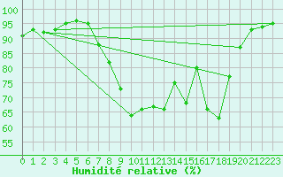 Courbe de l'humidit relative pour Dunkeswell Aerodrome