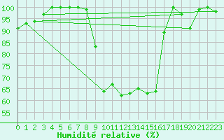 Courbe de l'humidit relative pour Saint-Quentin (02)