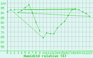 Courbe de l'humidit relative pour St Peter-Ording