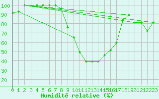 Courbe de l'humidit relative pour San Clemente