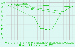 Courbe de l'humidit relative pour Ripoll
