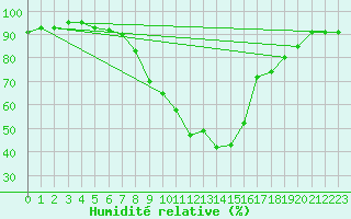 Courbe de l'humidit relative pour Bamberg