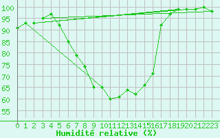 Courbe de l'humidit relative pour Liepaja