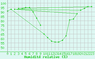 Courbe de l'humidit relative pour Piestany