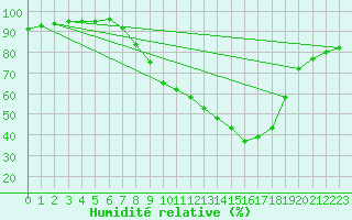 Courbe de l'humidit relative pour Lerida (Esp)