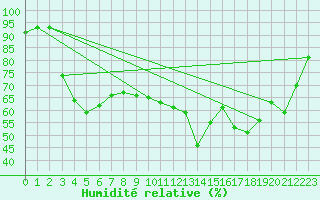 Courbe de l'humidit relative pour Bellefontaine (88)