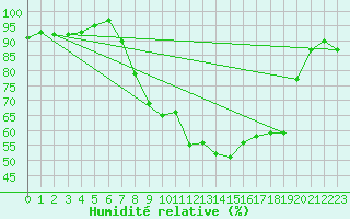 Courbe de l'humidit relative pour Lyneham