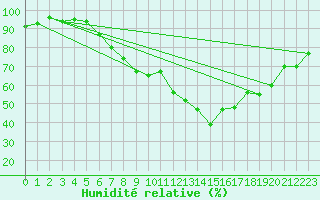 Courbe de l'humidit relative pour Payerne (Sw)