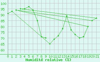 Courbe de l'humidit relative pour Altnaharra
