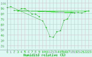 Courbe de l'humidit relative pour Davos (Sw)