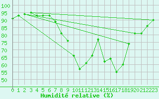 Courbe de l'humidit relative pour Mullingar
