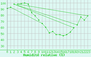 Courbe de l'humidit relative pour Dourbes (Be)