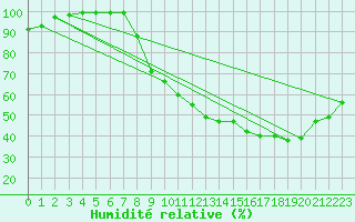 Courbe de l'humidit relative pour Embrun (05)