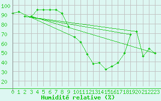 Courbe de l'humidit relative pour Vaduz