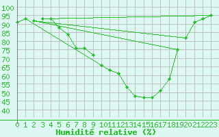Courbe de l'humidit relative pour Wlodawa