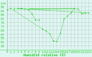 Courbe de l'humidit relative pour Chur-Ems