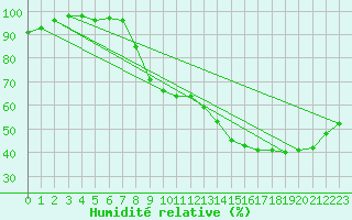 Courbe de l'humidit relative pour Ruffiac (47)