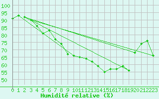 Courbe de l'humidit relative pour Milford Haven