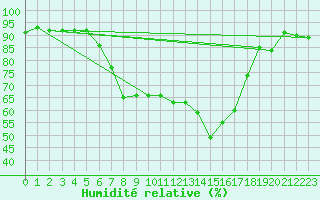 Courbe de l'humidit relative pour Aigle (Sw)