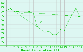 Courbe de l'humidit relative pour Fagerholm