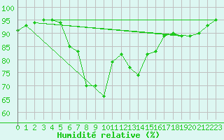Courbe de l'humidit relative pour Grossenzersdorf