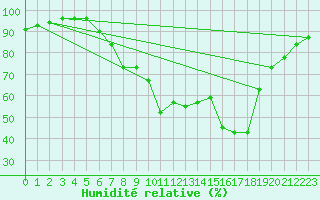 Courbe de l'humidit relative pour Les Charbonnires (Sw)