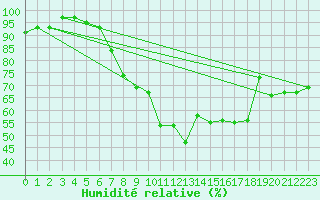 Courbe de l'humidit relative pour Constance (All)
