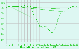 Courbe de l'humidit relative pour Bizerte