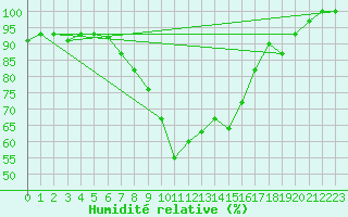 Courbe de l'humidit relative pour Cervia