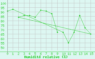 Courbe de l'humidit relative pour Altnaharra