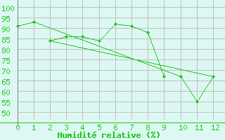 Courbe de l'humidit relative pour Altnaharra