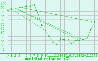 Courbe de l'humidit relative pour Jarnages (23)