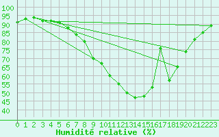 Courbe de l'humidit relative pour Weinbiet