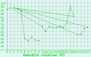 Courbe de l'humidit relative pour Ile Rousse (2B)