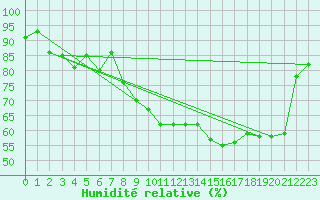 Courbe de l'humidit relative pour Vichy (03)