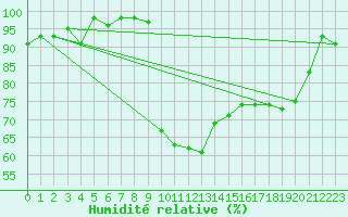 Courbe de l'humidit relative pour Ristolas - La Monta (05)