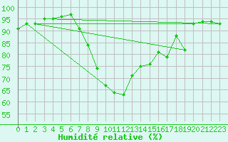 Courbe de l'humidit relative pour Ratece