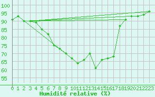 Courbe de l'humidit relative pour Biarritz (64)