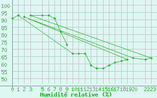Courbe de l'humidit relative pour Nesbyen-Todokk
