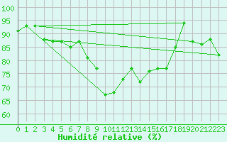 Courbe de l'humidit relative pour Al Hoceima