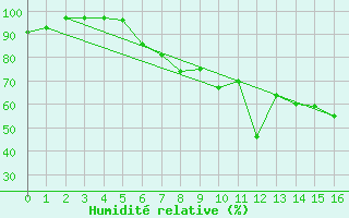 Courbe de l'humidit relative pour Reimlingen