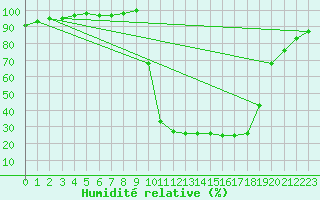 Courbe de l'humidit relative pour Chamonix-Mont-Blanc (74)